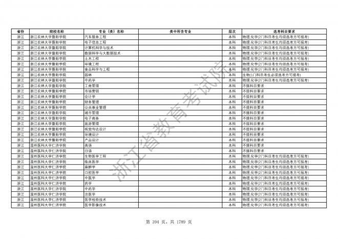 2024年浙江普通高校招生专业选考科目要求