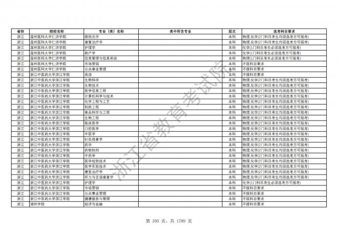 2024年浙江普通高校招生专业选考科目要求