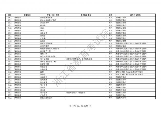 2024年浙江普通高校招生专业选考科目要求