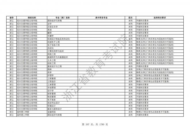 2024年浙江普通高校招生专业选考科目要求