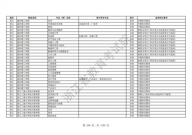 2024年浙江普通高校招生专业选考科目要求