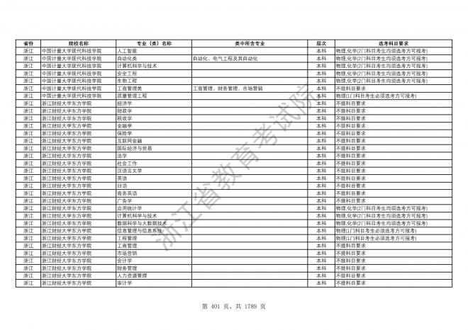 2024年浙江普通高校招生专业选考科目要求