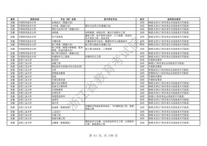 2024年浙江普通高校招生专业选考科目要求