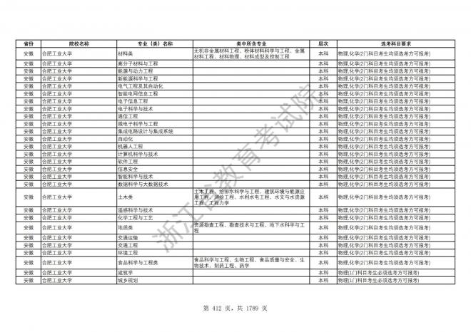 2024年浙江普通高校招生专业选考科目要求