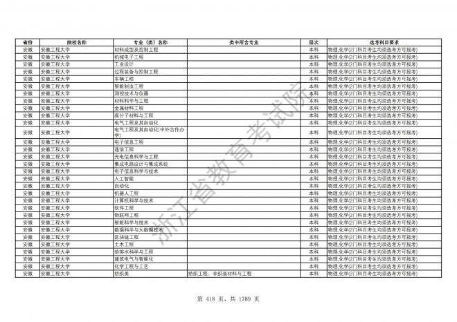 2024年浙江普通高校招生专业选考科目要求