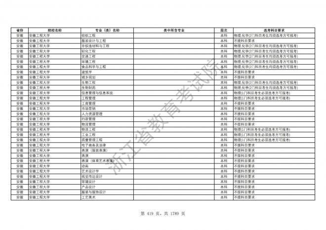 2024年浙江普通高校招生专业选考科目要求