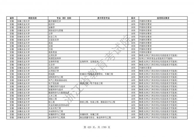 2024年浙江普通高校招生专业选考科目要求