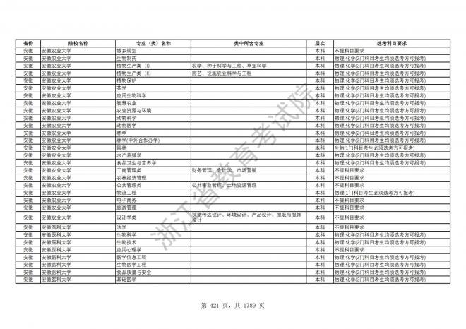 2024年浙江普通高校招生专业选考科目要求