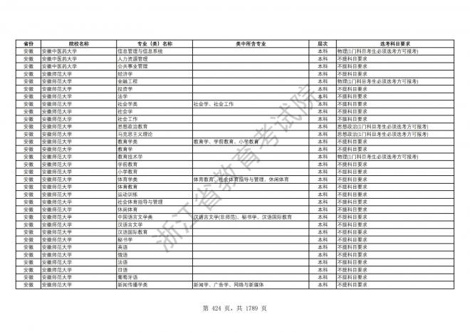 2024年浙江普通高校招生专业选考科目要求