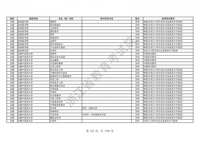 2024年浙江普通高校招生专业选考科目要求