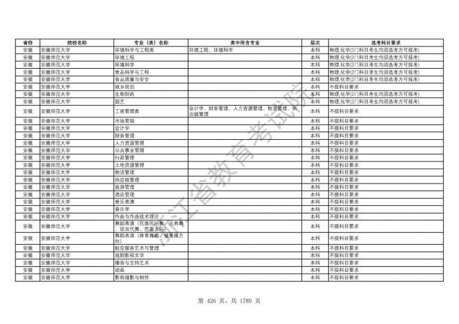 2024年浙江普通高校招生专业选考科目要求