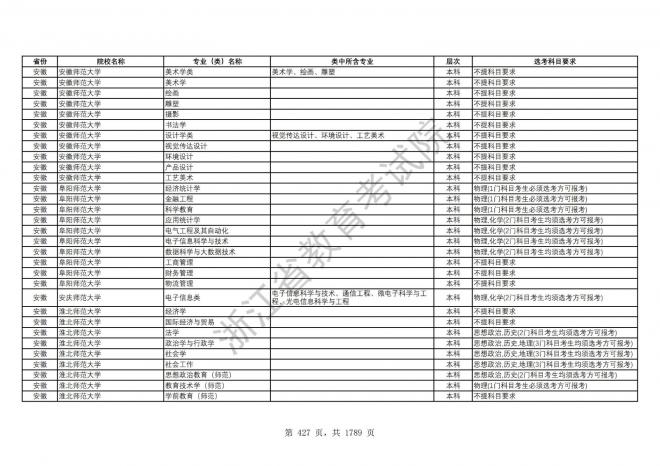 2024年浙江普通高校招生专业选考科目要求