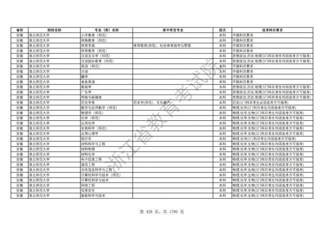 2024年浙江普通高校招生专业选考科目要求