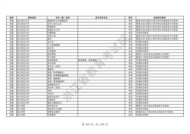 2024年浙江普通高校招生专业选考科目要求