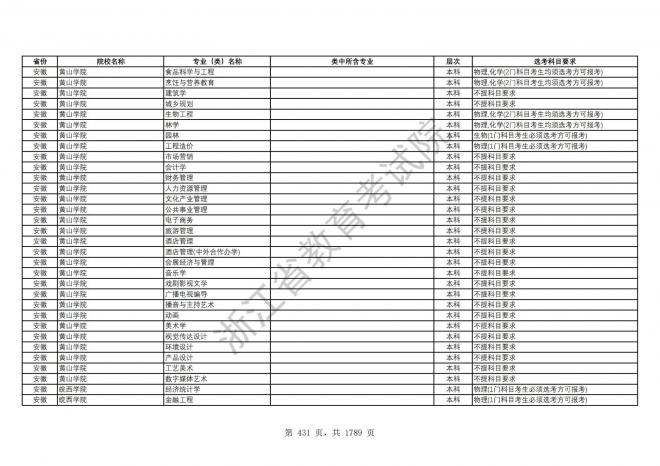 2024年浙江普通高校招生专业选考科目要求