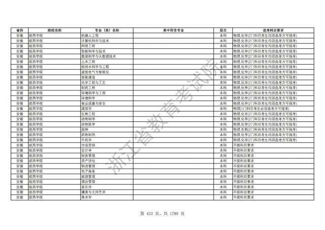 2024年浙江普通高校招生专业选考科目要求