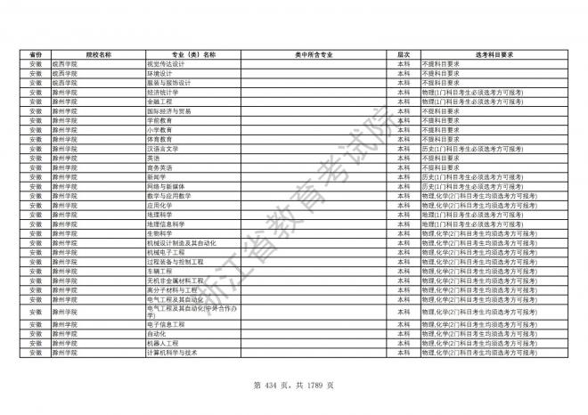 2024年浙江普通高校招生专业选考科目要求