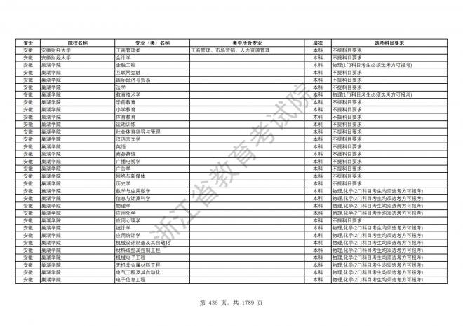 2024年浙江普通高校招生专业选考科目要求