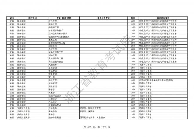 2024年浙江普通高校招生专业选考科目要求