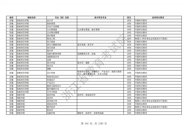 2024年浙江普通高校招生专业选考科目要求