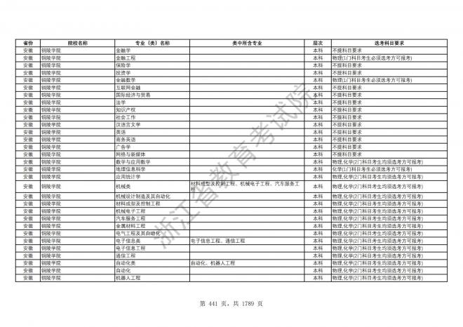 2024年浙江普通高校招生专业选考科目要求