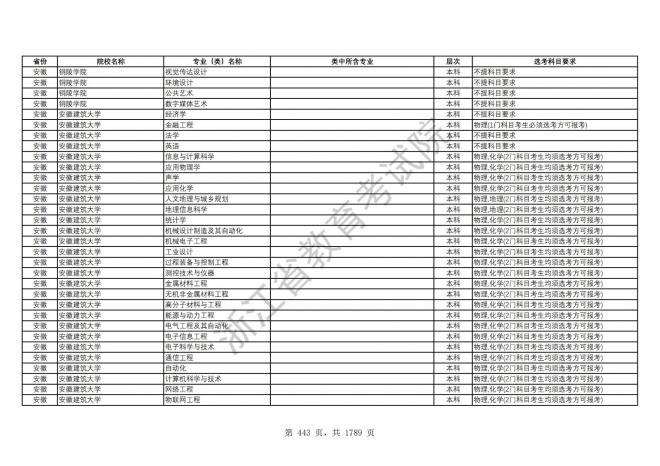 2024年浙江普通高校招生专业选考科目要求