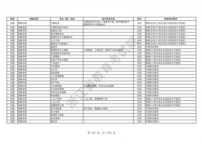 2024年浙江普通高校招生专业选考科目要求