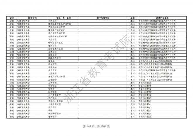 2024年浙江普通高校招生专业选考科目要求