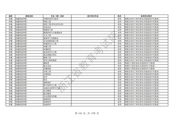 2024年浙江普通高校招生专业选考科目要求