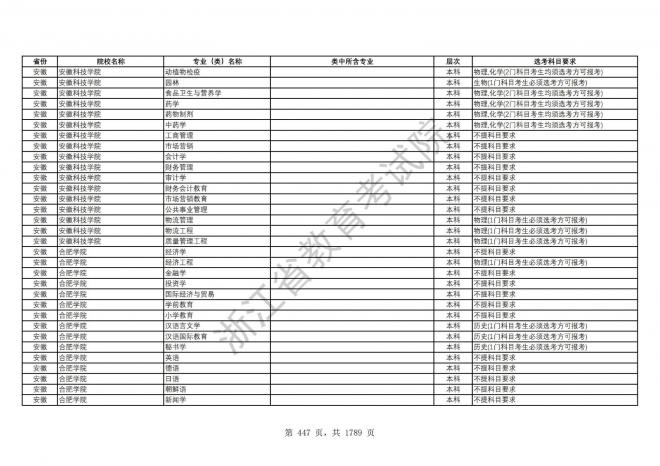 2024年浙江普通高校招生专业选考科目要求