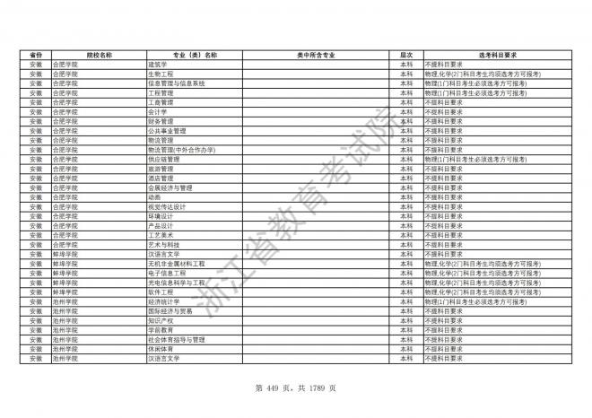 2024年浙江普通高校招生专业选考科目要求