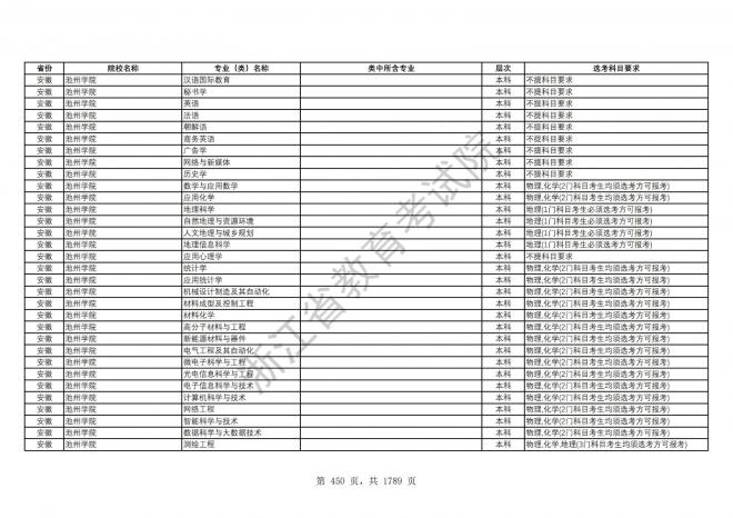 2024年浙江普通高校招生专业选考科目要求