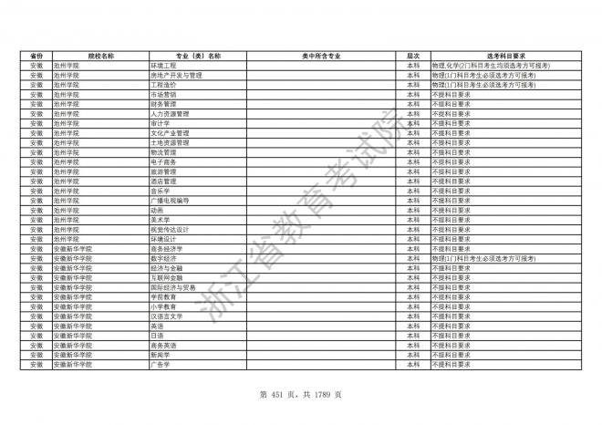 2024年浙江普通高校招生专业选考科目要求