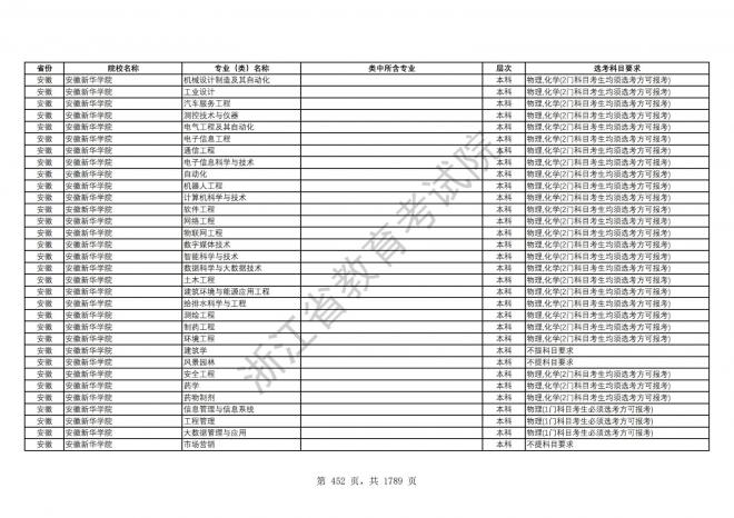 2024年浙江普通高校招生专业选考科目要求