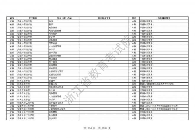 2024年浙江普通高校招生专业选考科目要求