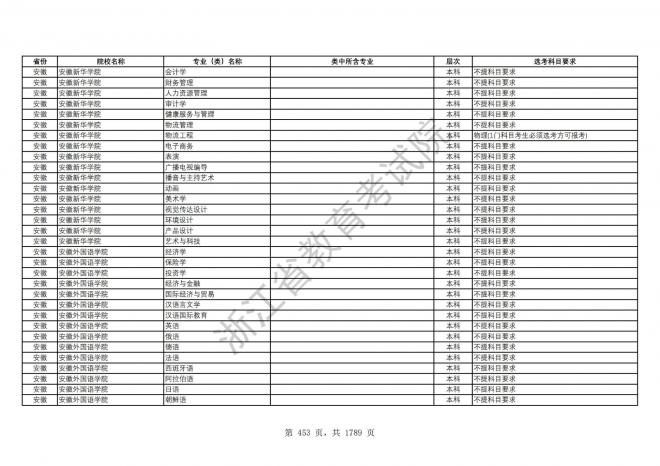 2024年浙江普通高校招生专业选考科目要求