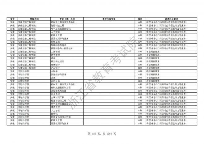 2024年浙江普通高校招生专业选考科目要求