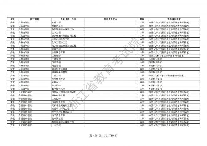 2024年浙江普通高校招生专业选考科目要求