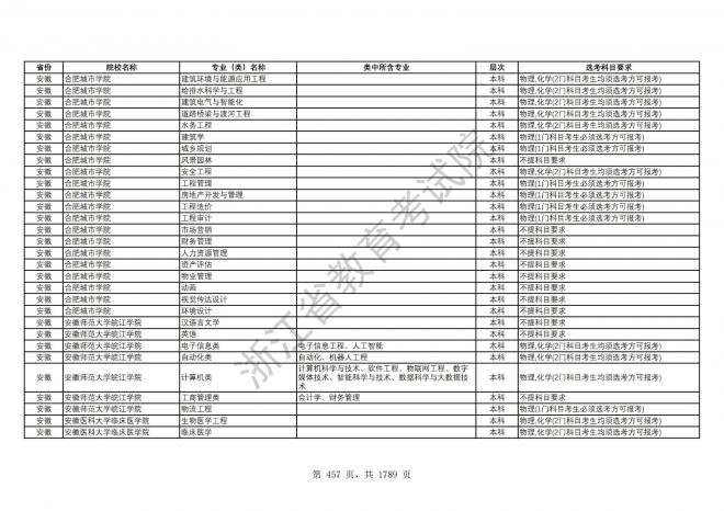 2024年浙江普通高校招生专业选考科目要求