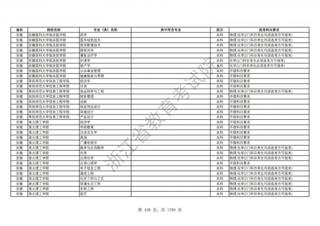 2024年浙江普通高校招生专业选考科目要求