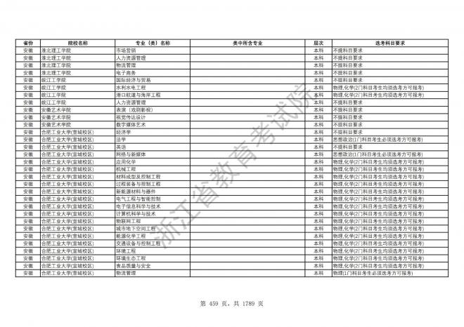 2024年浙江普通高校招生专业选考科目要求