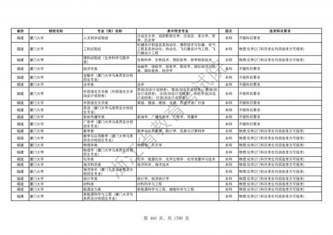 2024年浙江普通高校招生专业选考科目要求