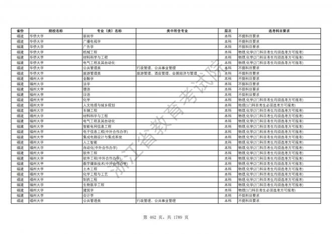 2024年浙江普通高校招生专业选考科目要求