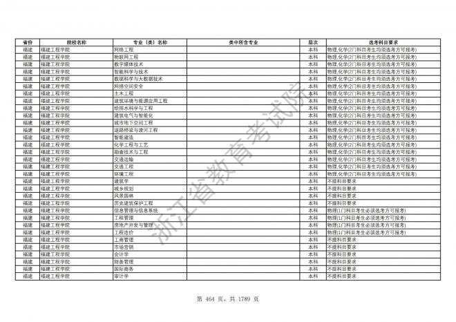 2024年浙江普通高校招生专业选考科目要求