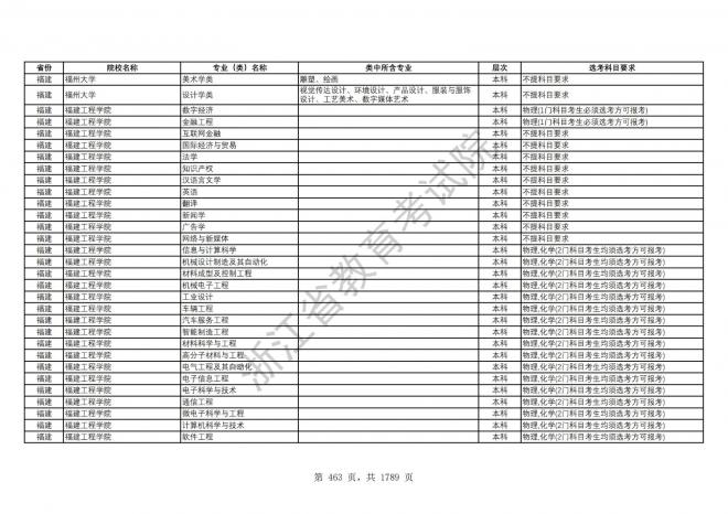 2024年浙江普通高校招生专业选考科目要求