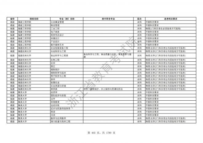 2024年浙江普通高校招生专业选考科目要求