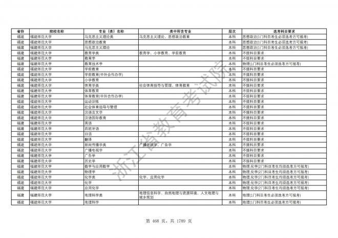 2024年浙江普通高校招生专业选考科目要求