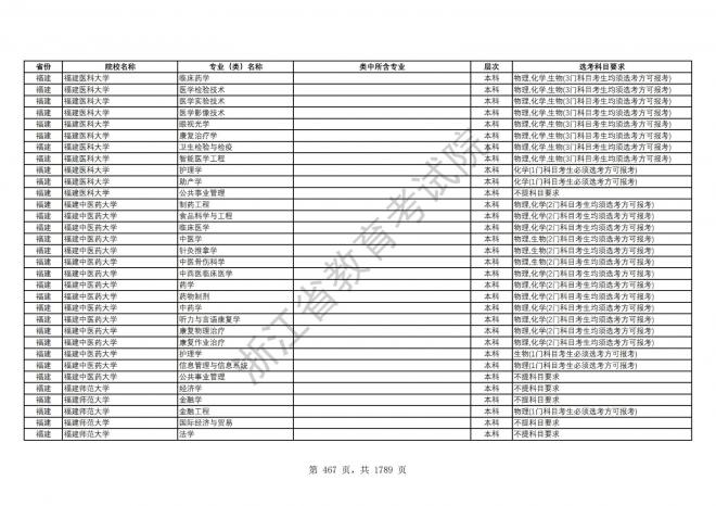 2024年浙江普通高校招生专业选考科目要求