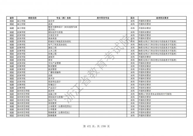 2024年浙江普通高校招生专业选考科目要求