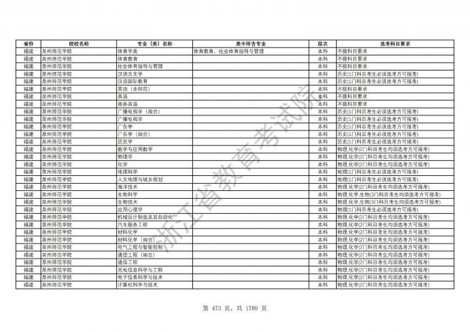 2024年浙江普通高校招生专业选考科目要求